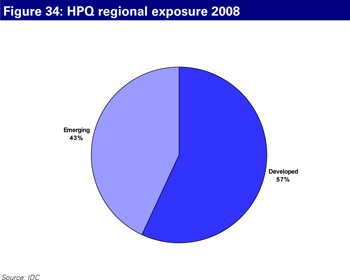 Hewlett-Packard (HPQ) regional exposure 2008