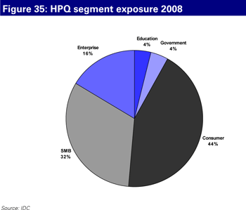 Hewlett-Packard (HPQ) segment exposure 2008