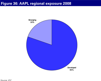 Apple Computer (AAPL) regional exposure 2008