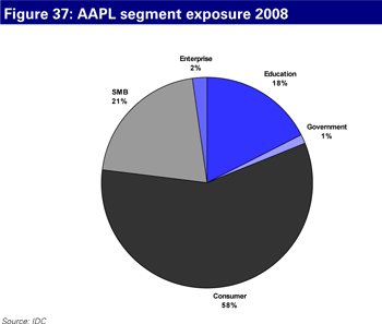 Apple Computer (AAPL) segment exposure 2008