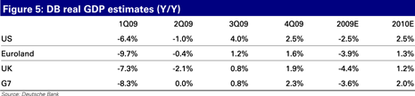 Deutsche Bank real GDP estimates (Y/Y)