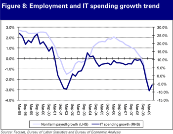 Employment and IT spending growth trend