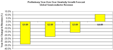 Semiconductor revenue growth forecast 