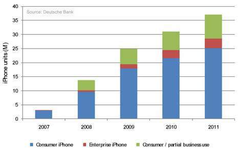 iPhone demand estimates with consumer / enterprise split