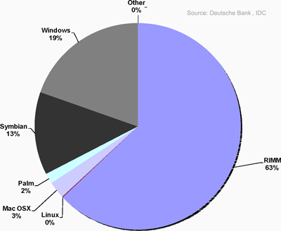 Smartphone enterprise market share