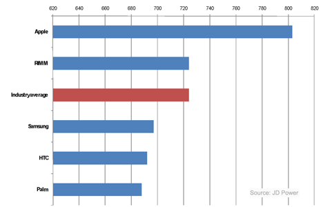 JD Power business smartphone satisfaction survey results