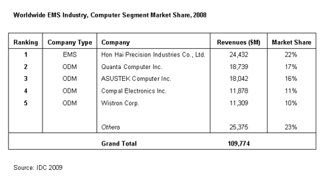 EMS industry’s computer segment market share by company type