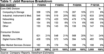 Jabil Circuit End Market Revenues