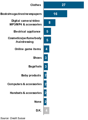 China online purchasing trends