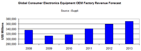 Global Consumer Electronics Equipment OEM Factory Revenue Forecast