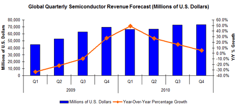2010 Global Semiconductor Market Revenue Forecast