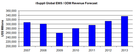 Global EMS / ODM Market Revenue Forecast (2013)