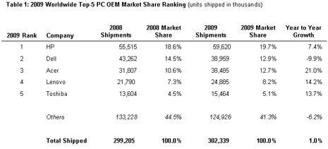 2009 Top 5 PC makers by market share