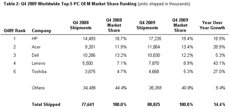 Q4 2009 Top 5 PC makers market share