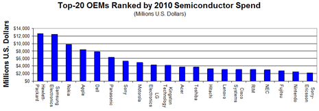 Top 20 electronics OEMs ranked by semiconductor spend 2010