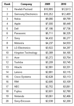 Top 20 Electronics OEMs semiconductor spend 2010