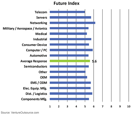 Q1 2010 Electronics supply chain Future Index by company type, product area