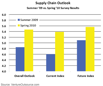 Electronics supply chain outlook comparison (Summer 2009 - Spring 2010)