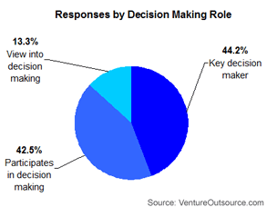 Survey responses by electronics company decision-making role