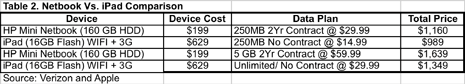 Netbook vs. iPad Price Comparison