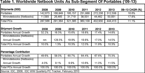 Worldwide Netbook Units as Sub-Segment of Portables (2009 - 2013)