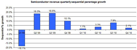 Forecast of quarterly global semiconductor revenue growth