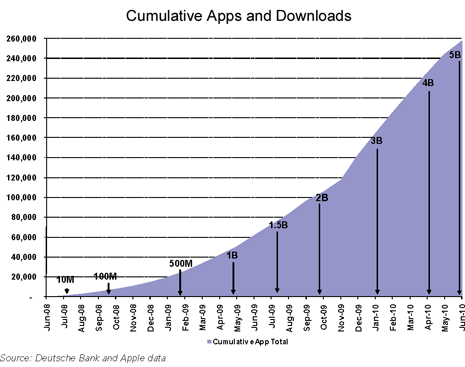 Cumulative Apps and Downloads