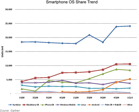 Smartphone OS Share Trends