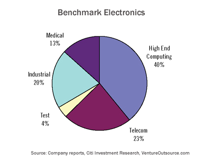 EMS end-markets served by Benchmark Electronics