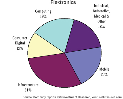 EMS end-markets served by Flextronics
