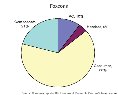 EMS end-market served by Foxconn