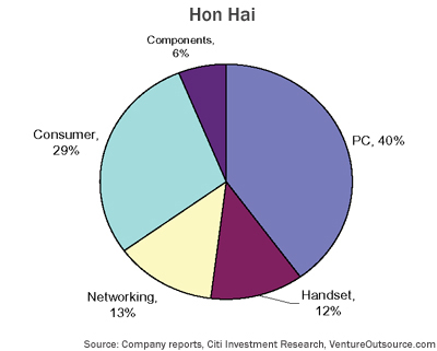 EMS end-markets served by Hon Hai