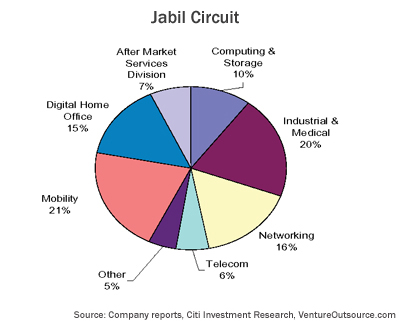 EMS end-markets served by Jabil Circuit