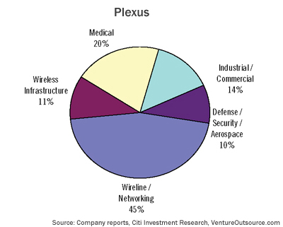 EMS end-markets served by Plexus