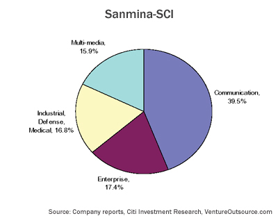 EMS end-markets served by Sanmina-SCI