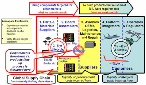 Aerospace electronics supply chains