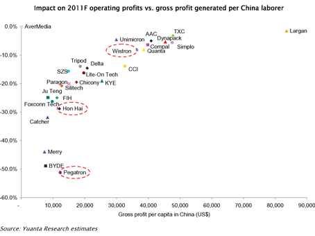 Potential China labor impact on 2011F operating profits vs. gross profits