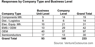 Electronics Company Type, Business Level