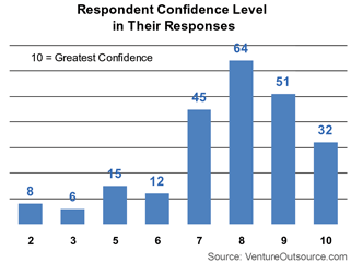 Participant Confidence in Their Responses