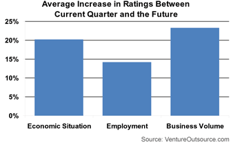 Average Increase in Ratings Between Current Quarter and the Future