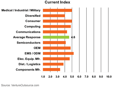 Electronics Current Outlook Index by Company Type, Product Area