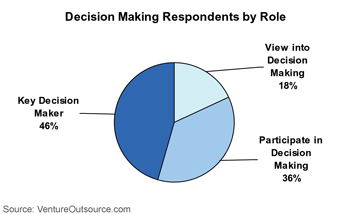 Electronics Decision Making Respondents by Role