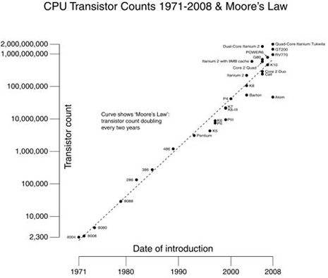 CPU Transistor counts and Moore's Law