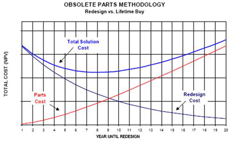 Electronics obsolete parts methodology: Re-design vs. lifetime buy