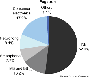 Pegatron revenues by end market