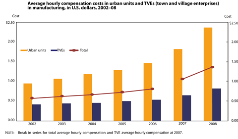 Average hourly compensation costs in urban units and TVEs (town and village enterprises) in manufacturing, in U.S. dollars