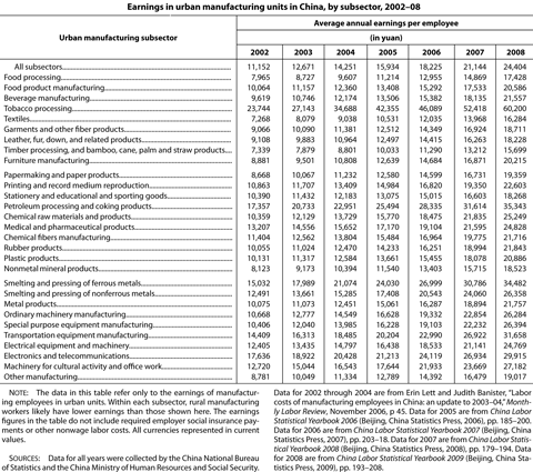 Earnings in urban manufacturing units in China, by subsection