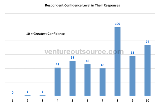 Respondent confidence level in their responses