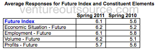  Future outlook question type, average responses