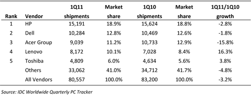 Top 5 vendors’ 1Q11 worldwide PC shipments